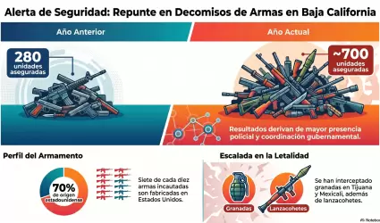 Incrementan un 40% los decomisos de armas de fuego en Baja California