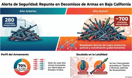 Incrementan un 40% los decomisos de armas de fuego en Baja California