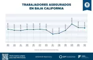 Disminuci�n moderada de trabajadores asegurados en Baja California: CDT - CEMDI