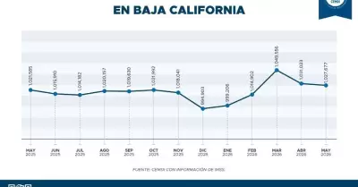 Disminuci�n moderada de trabajadores asegurados en Baja California