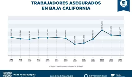 Disminuci�n moderada de trabajadores asegurados en Baja California