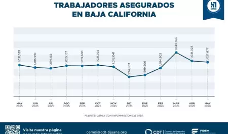 Disminuci�n moderada de trabajadores asegurados en Baja California