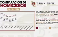 Reducen cerca del 30% los homicidios en Tijuana durante junio; mantiene tendencia a la baja