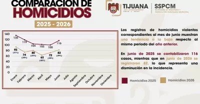 Reducen cerca del 30% los homicidios en Tijuana durante junio