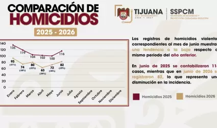 Reducen cerca del 30% los homicidios en Tijuana durante junio