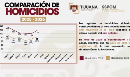 Reducen cerca del 30% los homicidios en Tijuana durante junio