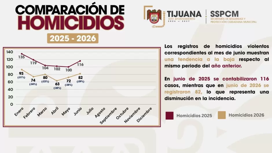 Reducen cerca del 30% los homicidios en Tijuana durante junio