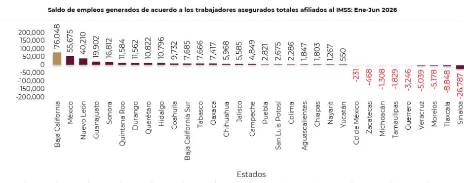 Baja California registró la mayor generación de empleo formal del país en el primer semestre de 2026