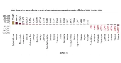 Baja California registr� la mayor generaci�n de empleo formal del pa�s.