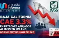 Baja California cae 3.3% en patrones afiliados al IMSS en un a�o; ocupa el s�ptimo lugar del pa�s