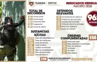 Detiene SSPCM a 962 personas durante agosto como resultado del fortalecimiento de la estrategia de seguridad