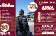 Polic�a Municipal de Tijuana realiza 198 detenciones mediante acciones preventivas