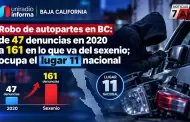 Robo de autopartes en BC: de 47 denuncias en 2020 a 161 en lo que va del sexenio; ocupa el lugar 11 nacional