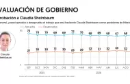 Sheinbaum alcanz� 70% de aprobaci�n ciudadana en septiembre, seg�n encuesta