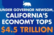 La econom�a de California contin�a dominando, superando los 4,5 billones de d�lares en producci�n econ�mica