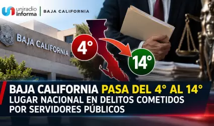 Baja California pasa del 4� al 14� lugar nacional en delitos cometidos por servi