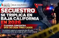 Secuestro se triplica en Baja California en 2026; Tijuana concentra dos de cada tres casos