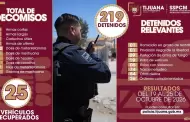 SSPCM fortalece acciones preventivas y combate a la impunidad; Polic�a Municipal captura a 219 personas